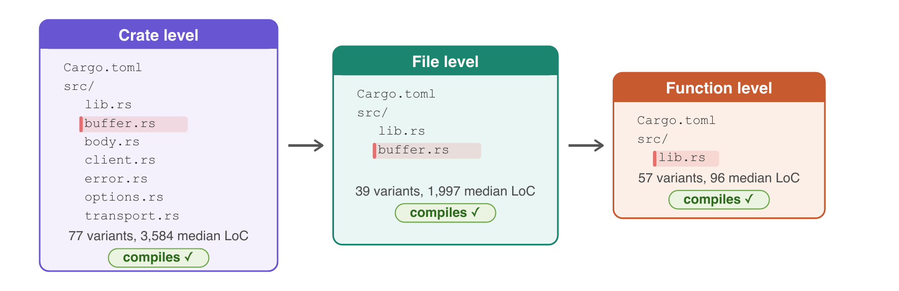 Multi-level variants