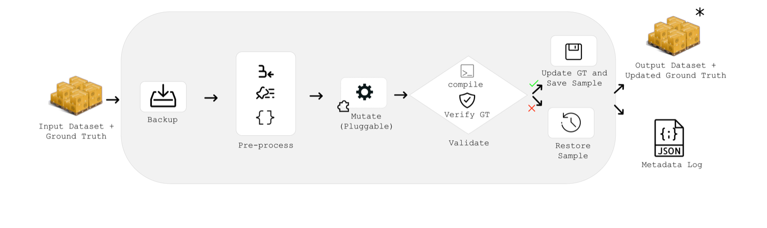 Mutation pipeline